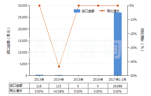2013-2017年2月中國替利定(INN)及其鹽(HS29224400)進(jìn)口總額及增速統(tǒng)計(jì)
